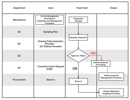 電子部QC出貨流程圖
